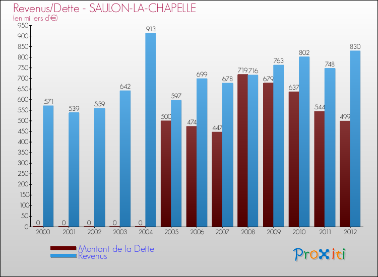 Evolution comparée de la dette et des revenus pour la commune de SAULON-LA-CHAPELLE de 2000 à 2012 Comparaison de la dette et des revenus pour SAULON-LA-CHAPELLE de 2000 à 2012