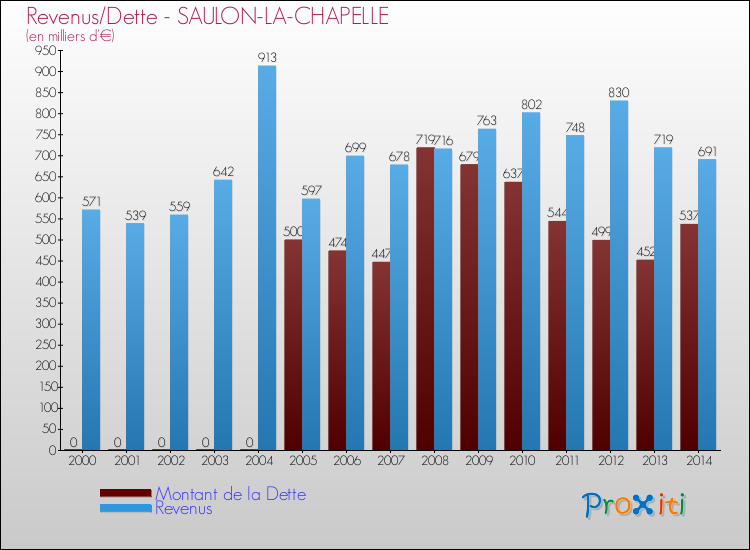 Evolution comparée de la dette et des revenus pour la commune de SAULON-LA-CHAPELLE de 2000 à 2014 Comparaison de la dette et des revenus pour SAULON-LA-CHAPELLE de 2000 à 2014