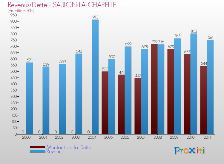 Evolution comparée de la dette et des revenus pour la commune de SAULON-LA-CHAPELLE de 2000 à 2011 Comparaison de la dette et des revenus pour SAULON-LA-CHAPELLE de 2000 à 2011