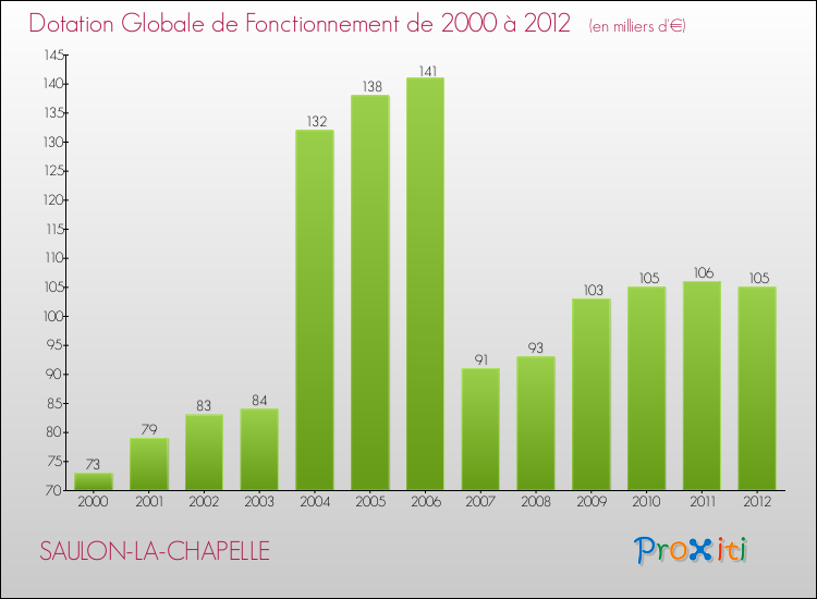 Evolution du montant de la Dotation Globale de Fonctionnement pour la commune de SAULON-LA-CHAPELLE de 2000 à 2012 Evolution du montant de la Dotation Globale de Fonctionnement pour SAULON-LA-CHAPELLE de 2000 à 2012