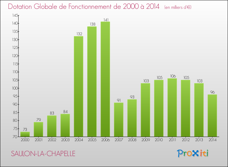 Evolution du montant de la Dotation Globale de Fonctionnement pour la commune de SAULON-LA-CHAPELLE de 2000 à 2014 Evolution du montant de la Dotation Globale de Fonctionnement pour SAULON-LA-CHAPELLE de 2000 à 2014