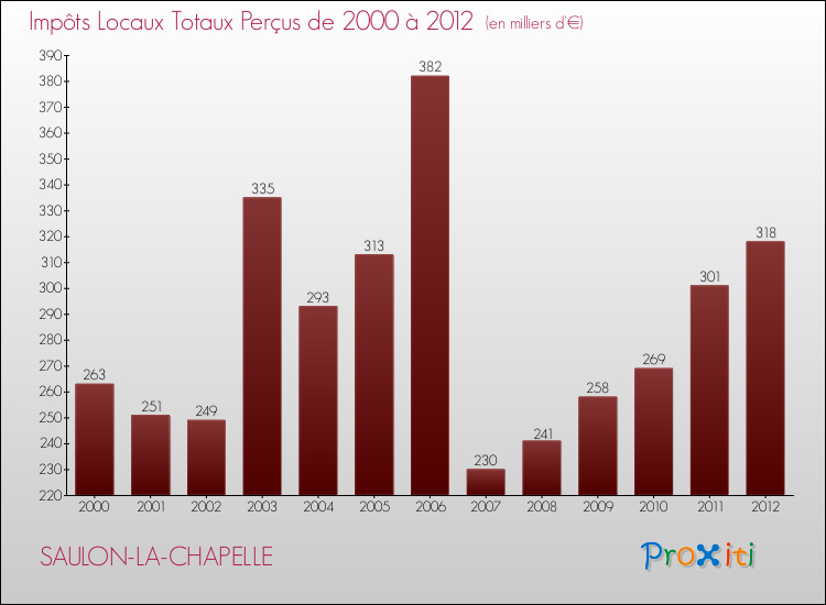 Evolution des Impôts Locaux pour la commune de SAULON-LA-CHAPELLE de 2000 à 2012 Evolution des Impôts Locaux pour SAULON-LA-CHAPELLE de 2000 à 2012