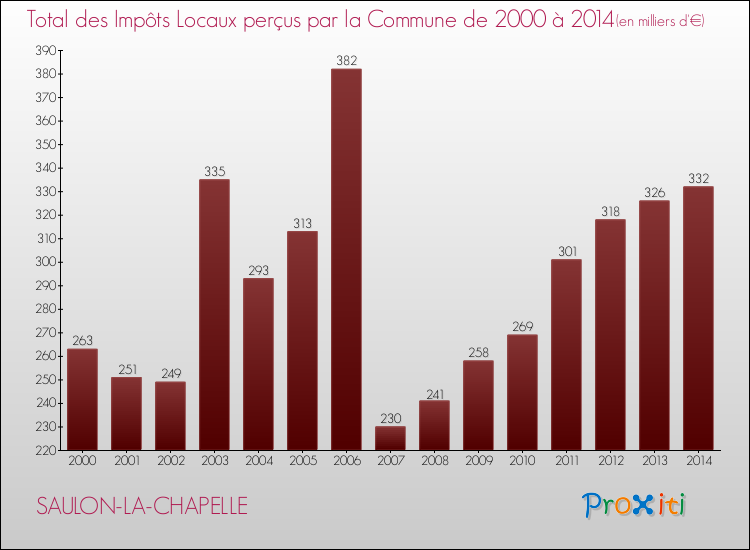 Evolution des Impôts Locaux pour la commune de SAULON-LA-CHAPELLE de 2000 à 2014 Evolution des Impôts Locaux pour SAULON-LA-CHAPELLE de 2000 à 2014