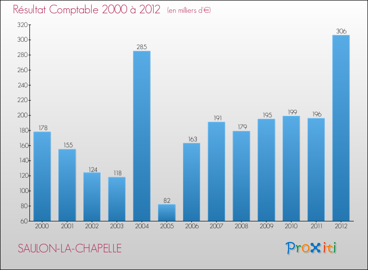 Evolution du résultat comptable pour la commune de SAULON-LA-CHAPELLE de 2000 à 2012 Evolution du résultat comptable pour SAULON-LA-CHAPELLE de 2000 à 2012