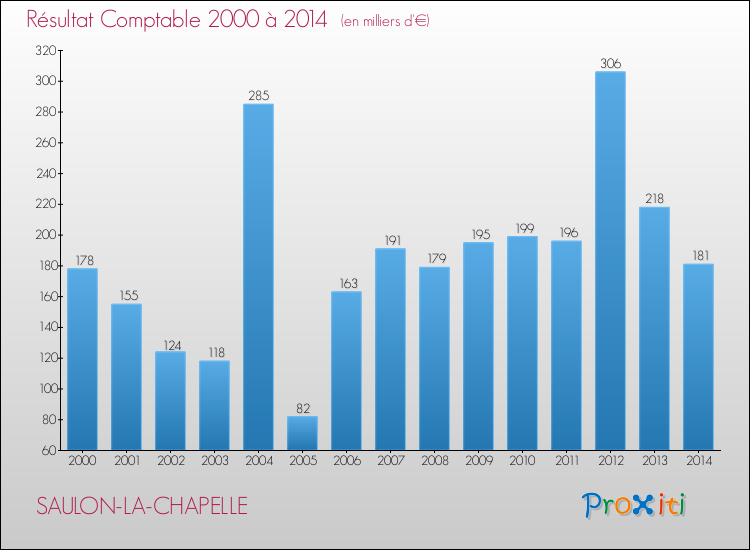 Evolution du résultat comptable pour la commune de SAULON-LA-CHAPELLE de 2000 à 2014 Evolution du résultat comptable pour SAULON-LA-CHAPELLE de 2000 à 2014