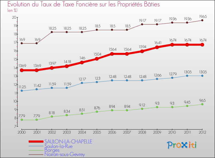 Evolution du taux de la taxe foncière sur le bati pour SAULON-LA-CHAPELLE et les communes proches de 2000 à 2012 Comparaison des taux de taxe foncière sur le bati pour SAULON-LA-CHAPELLE et les communes voisines de 2000 à 2012