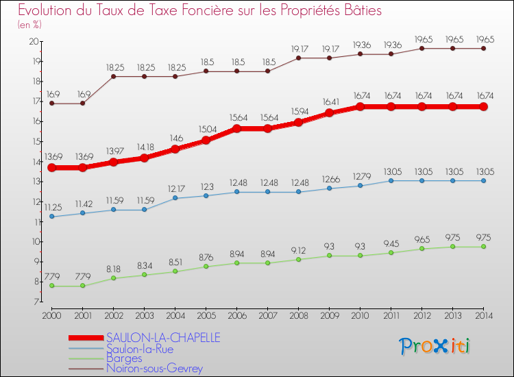 Evolution du taux de la taxe foncière sur le bati pour SAULON-LA-CHAPELLE et les communes proches de 2000 à 2014 Comparaison des taux de taxe foncière sur le bati pour SAULON-LA-CHAPELLE et les communes voisines de 2000 à 2014