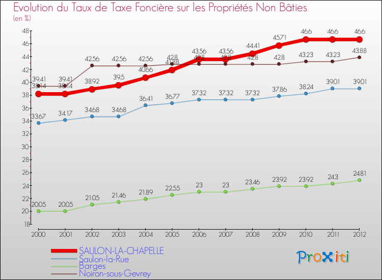 Evolution du taux de la taxe foncière sur les immeubles et terrains non batis pour SAULON-LA-CHAPELLE et les communes proches de 2000 à 2012 Comparaison des taux de la taxe foncière sur les immeubles et terrains non batis pour SAULON-LA-CHAPELLE et les communes voisines de 2000 à 2012