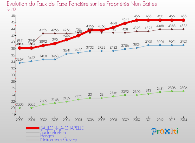 Evolution du taux de la taxe foncière sur les immeubles et terrains non batis pour SAULON-LA-CHAPELLE et les communes proches de 2000 à 2014 Comparaison des taux de la taxe foncière sur les immeubles et terrains non batis pour SAULON-LA-CHAPELLE et les communes voisines de 2000 à 2014