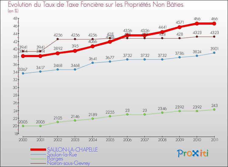 Evolution du taux de la taxe foncière sur les immeubles et terrains non batis pour SAULON-LA-CHAPELLE et les communes proches Comparaison des taux de la taxe foncière sur les immeubles et terrains non batis pour SAULON-LA-CHAPELLE et les communes voisines