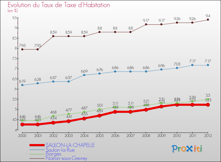 Evolution du taux de la taxe d'habitation pour SAULON-LA-CHAPELLE et les communes proches Comparaison des taux de la taxe d'habitation pour SAULON-LA-CHAPELLE et les communes voisines