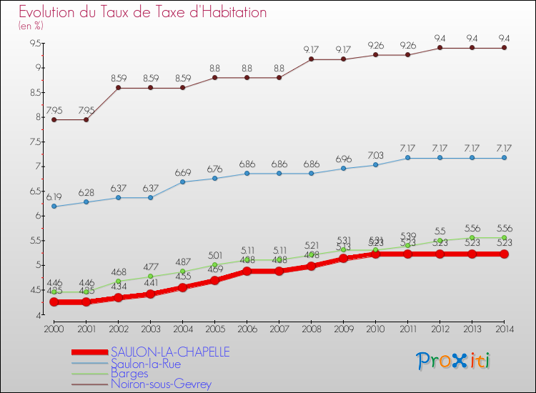 Evolution du taux de la taxe d'habitation pour SAULON-LA-CHAPELLE et les communes proches de 2000 à 2014 Comparaison des taux de la taxe d'habitation pour SAULON-LA-CHAPELLE et les communes voisines de 2000 à 2014