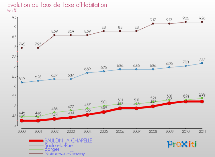 Evolution du taux de la taxe d'habitation pour SAULON-LA-CHAPELLE et les communes proches Comparaison des taux de la taxe d'habitation pour SAULON-LA-CHAPELLE et les communes voisines