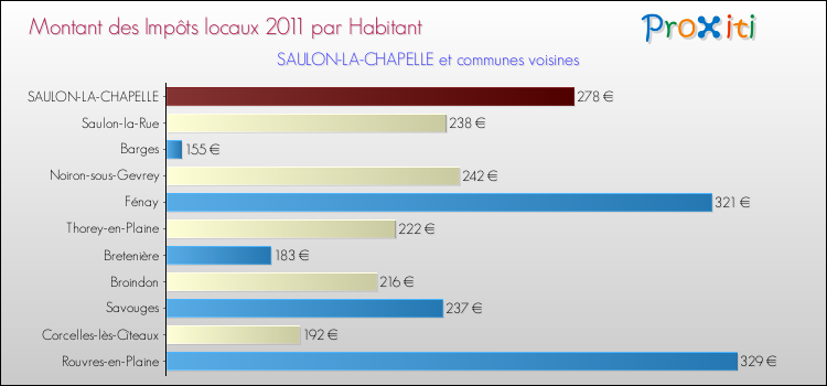 Montant des impôts locaux par Habitant pour SAULON-LA-CHAPELLE et les communes proches Comparaison des impôts locaux par habitant pour SAULON-LA-CHAPELLE et les communes voisines