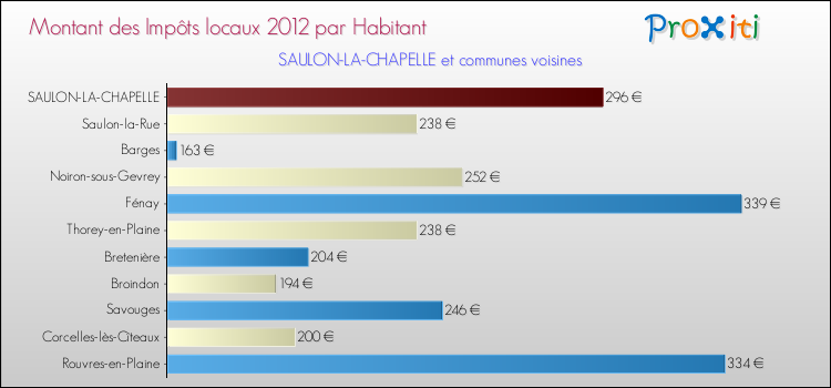 Montant des impôts locaux par Habitant pour SAULON-LA-CHAPELLE et les communes proches Comparaison des impôts locaux par habitant pour SAULON-LA-CHAPELLE et les communes voisines