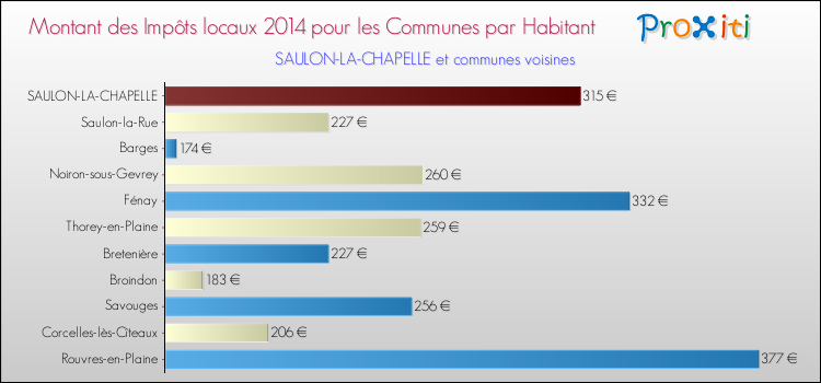Montant des impôts locaux par Habitant pour SAULON-LA-CHAPELLE et les communes proches en 2014 Comparaison des impôts locaux par habitant pour SAULON-LA-CHAPELLE et les communes voisines en 2014