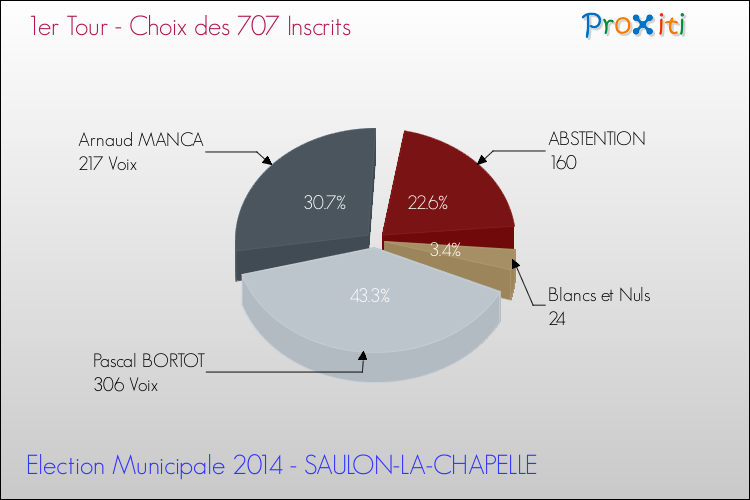 Résultats par rapport aux inscrits au 1er Tour des Elections Municipales 2014 de la commune de SAULON-LA-CHAPELLE Elections Municipales 2014 - Résultats par rapport aux inscrits au 1er Tour pour la commune de SAULON-LA-CHAPELLE