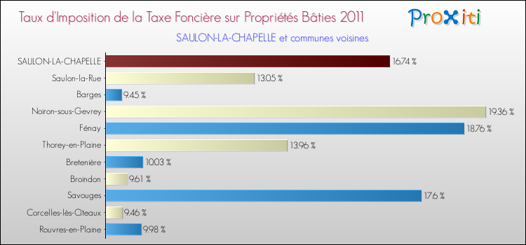 Taux d'imposition de la taxe foncière sur le bati 2011 pour SAULON-LA-CHAPELLE et les communes proches Comparaison des taux d'imposition de la taxe foncière sur le bati 2011 pour SAULON-LA-CHAPELLE et les communes voisines