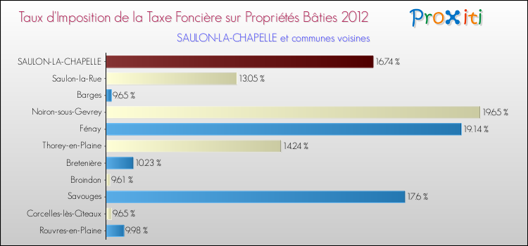 Taux d'imposition de la taxe foncière sur le bati 2012 pour SAULON-LA-CHAPELLE et les communes proches Comparaison des taux d'imposition de la taxe foncière sur le bati 2012 pour SAULON-LA-CHAPELLE et les communes voisines