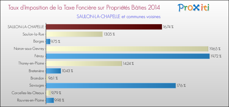 Taux d'imposition de la taxe foncière sur le bati 2014 pour SAULON-LA-CHAPELLE et les communes proches Comparaison des taux d'imposition de la taxe foncière sur le bati 2014 pour SAULON-LA-CHAPELLE et les communes voisines