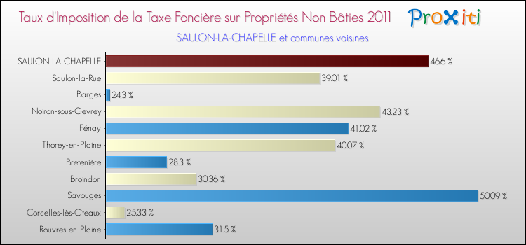 Taux d'imposition de la taxe foncière sur les immeubles et terrains non batis 2011 pour SAULON-LA-CHAPELLE et les communes proches Comparaison des taux d'imposition de la taxe foncière sur les immeubles et terrains non batis 2011 pour SAULON-LA-CHAPELLE et les communes voisines