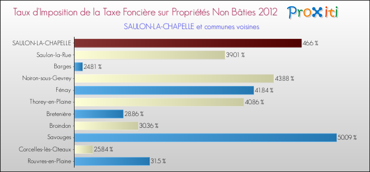 Taux d'imposition de la taxe foncière sur les immeubles et terrains non batis 2012 pour SAULON-LA-CHAPELLE et les communes proches Comparaison des taux d'imposition de la taxe foncière sur les immeubles et terrains non batis 2012 pour SAULON-LA-CHAPELLE et les communes voisines