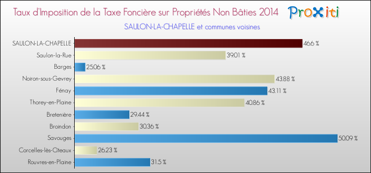 Taux d'imposition de la taxe foncière sur les immeubles et terrains non batis 2014 pour SAULON-LA-CHAPELLE et les communes proches Comparaison des taux d'imposition de la taxe foncière sur les immeubles et terrains non batis 2014 pour SAULON-LA-CHAPELLE et les communes voisines