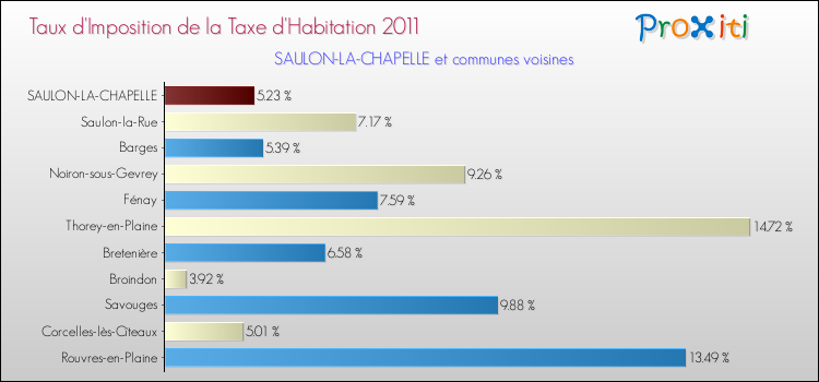 Taux d'imposition de la taxe d'habitation 2011 pour SAULON-LA-CHAPELLE et les communes proches Comparaison des taux d'imposition de la taxe d'habitation 2011 pour SAULON-LA-CHAPELLE et les communes voisines