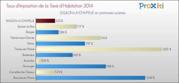 Taux d'imposition de la taxe d'habitation 2014 pour SAULON-LA-CHAPELLE et les communes proches Comparaison des taux d'imposition de la taxe d'habitation 2014 pour SAULON-LA-CHAPELLE et les communes voisines
