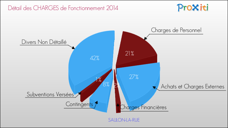 Décomposition des Charges de Fonctionnement 2014 de la commune de SAULON-LA-RUE Charges de Fonctionnement 2014 pour la commune de SAULON-LA-RUE