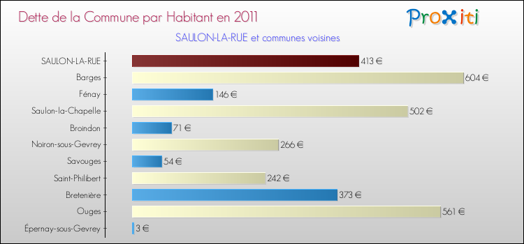 Dette par habitant de la commune en 2011 pour SAULON-LA-RUE et les communes proches Comparaison de la dette par habitant de la commune en 2011 pour SAULON-LA-RUE et les communes voisines