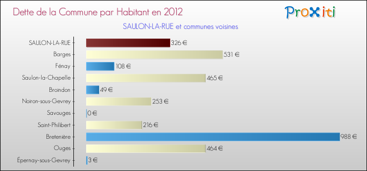 Dette par habitant de la commune en 2012 pour SAULON-LA-RUE et les communes proches Comparaison de la dette par habitant de la commune en 2012 pour SAULON-LA-RUE et les communes voisines