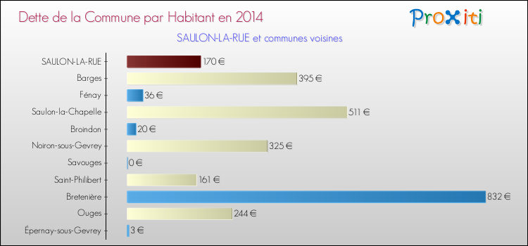 Dette par habitant de la commune en 2014 pour SAULON-LA-RUE et les communes proches Comparaison de la dette par habitant de la commune en 2014 pour SAULON-LA-RUE et les communes voisines