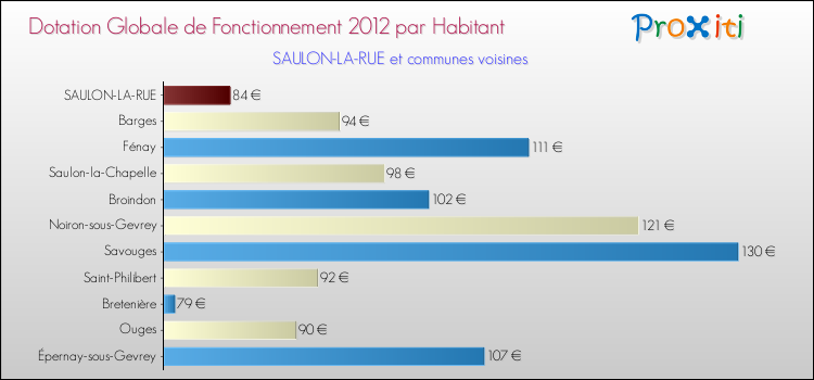 Montant des dotations globales de fonctionnement DGF par Habitant pour SAULON-LA-RUE et les communes proches Comparaison des des dotations globales de fonctionnement DGF par habitant pour SAULON-LA-RUE et les communes voisines