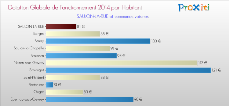 Montant des dotations globales de fonctionnement DGF par Habitant pour SAULON-LA-RUE et les communes proches en 2014. Comparaison des des dotations globales de fonctionnement DGF par habitant pour SAULON-LA-RUE et les communes voisines en 2014.