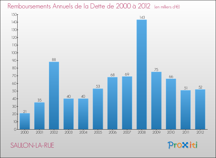 Evolution de l'annuité de la dette pour la commune de SAULON-LA-RUE de 2000 à 2012 Annuités de la dette pour SAULON-LA-RUE de 2000 à 2012