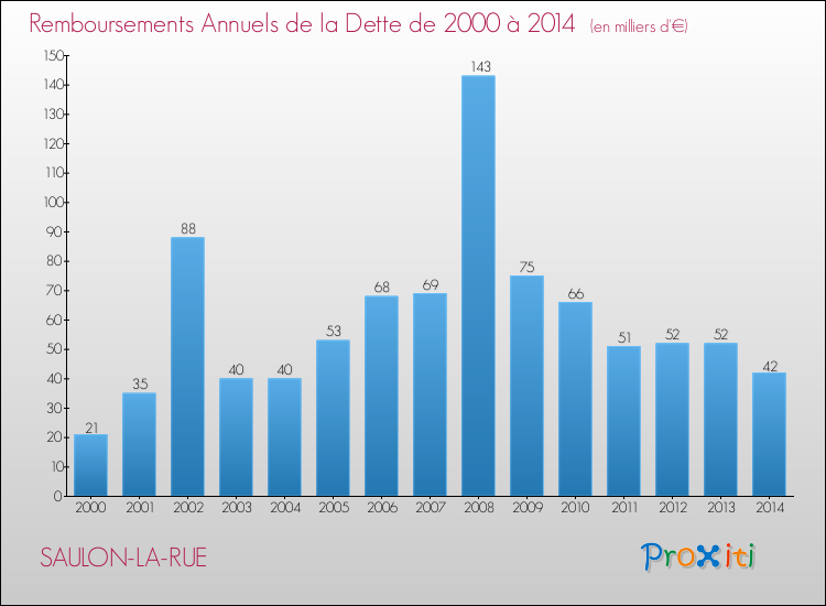 Evolution de l'annuité de la dette pour la commune de SAULON-LA-RUE de 2000 à 2014 Annuités de la dette pour SAULON-LA-RUE de 2000 à 2014