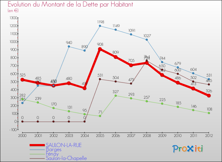 Evolution de la dette par habitant pour la commune de SAULON-LA-RUE et les communes proches de 2000 à 2012 Comparaison de la dette par habitant pour SAULON-LA-RUE et les communes voisines de 2000 à 2012