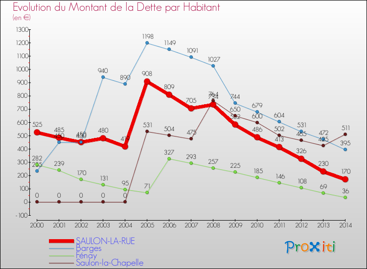 Evolution de la dette par habitant pour la commune de SAULON-LA-RUE et les communes proches de 2000 à 2014 Comparaison de la dette par habitant pour SAULON-LA-RUE et les communes voisines de 2000 à 2014