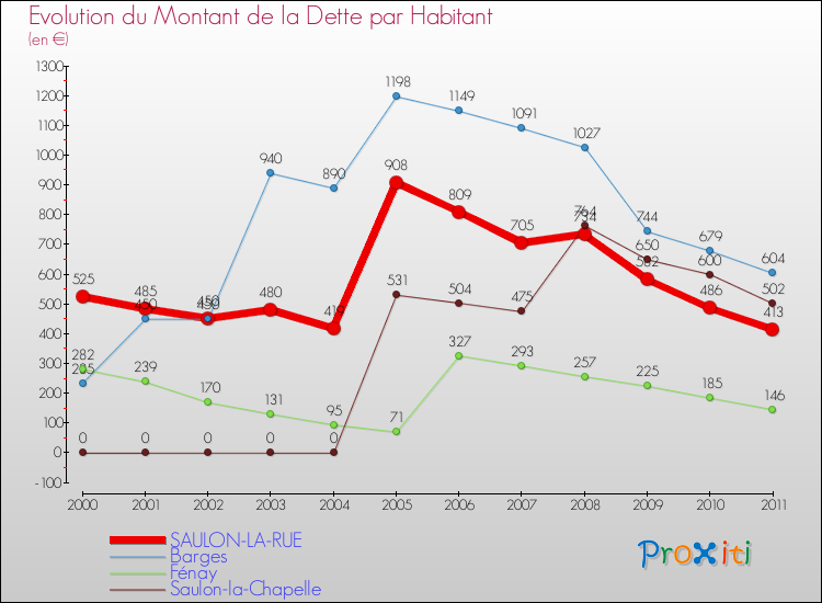 Evolution de la dette par habitant pour la commune de SAULON-LA-RUE et les communes proches Comparaison de la dette par habitant pour SAULON-LA-RUE et les communes voisines