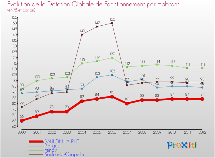 Evolution et montant de la dotation globale de fonctionnement par Habitant pour SAULON-LA-RUE et les communes proches Comparaison des dotations globales de fonctionnement par habitant pour SAULON-LA-RUE et les communes voisines