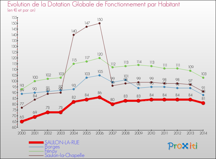 Evolution et montant de la dotation globale de fonctionnement par Habitant pour SAULON-LA-RUE et les communes proches de 2000 à 2014. Comparaison des dotations globales de fonctionnement par habitant pour SAULON-LA-RUE et les communes voisines de 2000 à 2014.