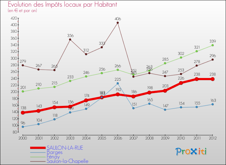 Evolution et montant des impôts locaux par Habitant pour SAULON-LA-RUE et les communes proches Comparaison des impôts locaux par habitant pour SAULON-LA-RUE et les communes voisines