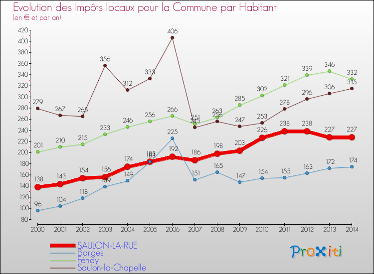 Evolution et montant des impôts locaux par Habitant pour SAULON-LA-RUE et les communes proches de 2000 à 2014 Comparaison des impôts locaux par habitant pour SAULON-LA-RUE et les communes voisines de 2000 à 2014