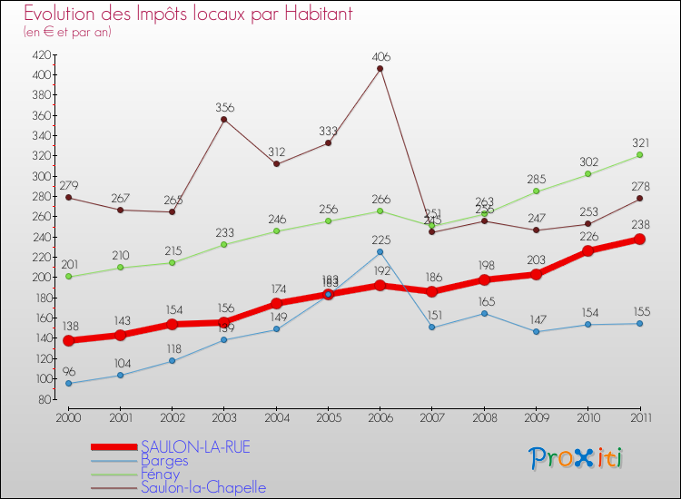 Evolution et montant des impôts locaux par Habitant pour SAULON-LA-RUE et les communes proches Comparaison des impôts locaux par habitant pour SAULON-LA-RUE et les communes voisines