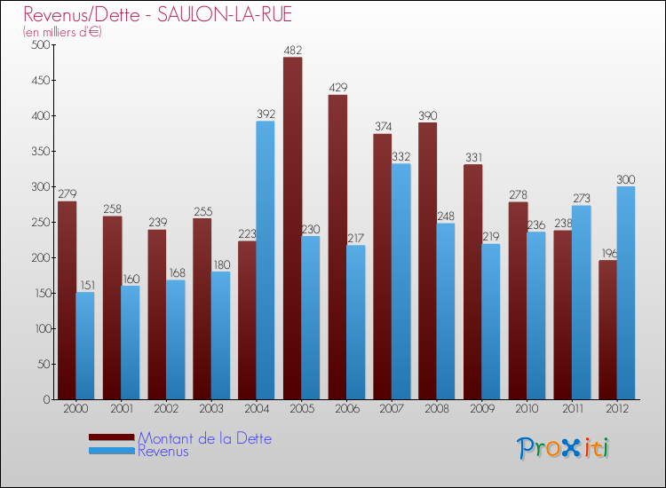 Evolution comparée de la dette et des revenus pour la commune de SAULON-LA-RUE de 2000 à 2012 Comparaison de la dette et des revenus pour SAULON-LA-RUE de 2000 à 2012