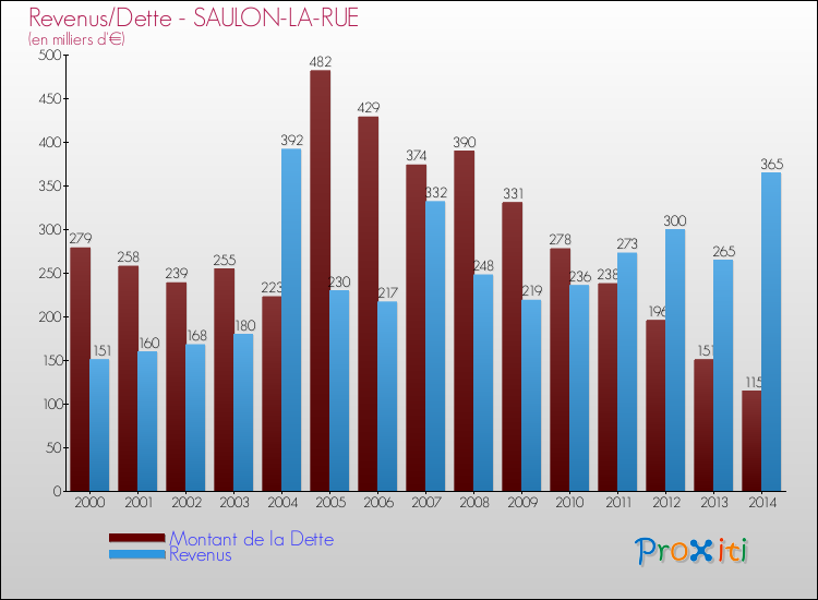 Evolution comparée de la dette et des revenus pour la commune de SAULON-LA-RUE de 2000 à 2014 Comparaison de la dette et des revenus pour SAULON-LA-RUE de 2000 à 2014