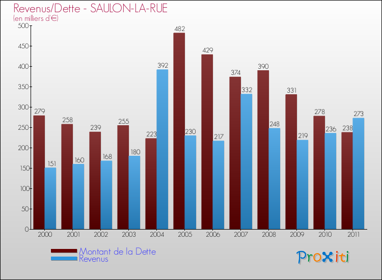 Evolution comparée de la dette et des revenus pour la commune de SAULON-LA-RUE de 2000 à 2011 Comparaison de la dette et des revenus pour SAULON-LA-RUE de 2000 à 2011