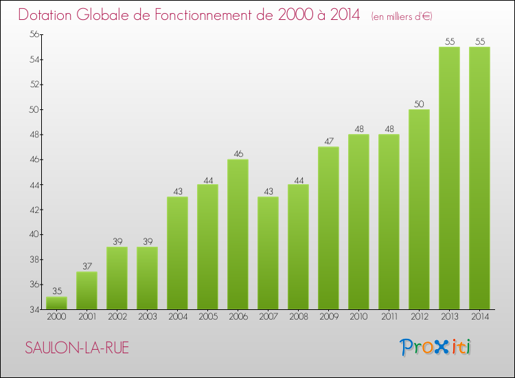 Evolution du montant de la Dotation Globale de Fonctionnement pour la commune de SAULON-LA-RUE de 2000 à 2014 Evolution du montant de la Dotation Globale de Fonctionnement pour SAULON-LA-RUE de 2000 à 2014