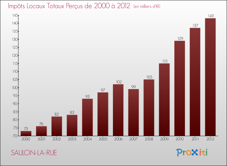 Evolution des Impôts Locaux pour la commune de SAULON-LA-RUE de 2000 à 2012 Evolution des Impôts Locaux pour SAULON-LA-RUE de 2000 à 2012